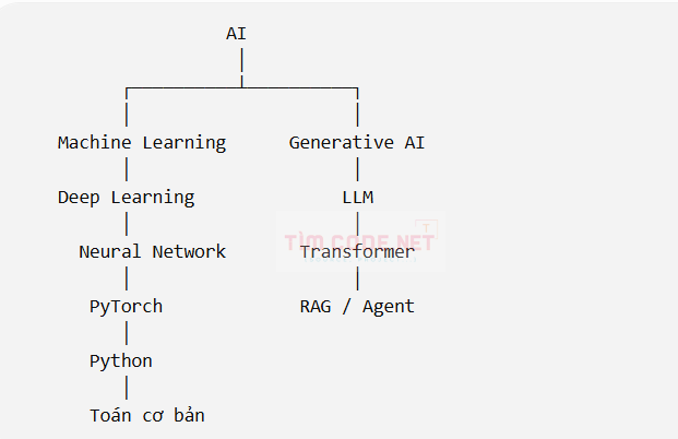 lo-trinh-hoc-ai-tu-so-0-1-20260818_065159-gvac.png