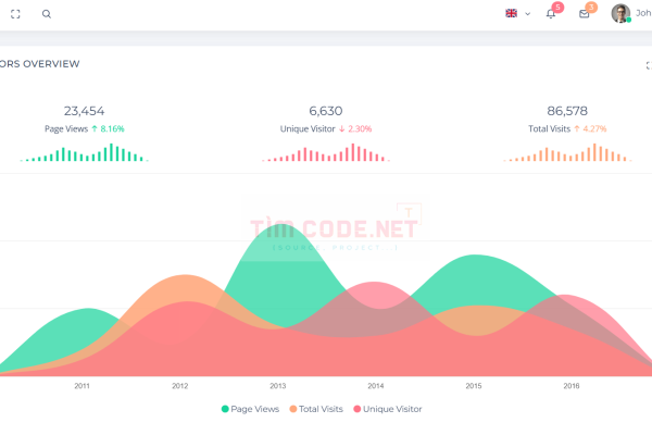 Source code giao diện trang quản trị dành cho admin sử dụng bootstrap 4 tương thích mọi thiết bị